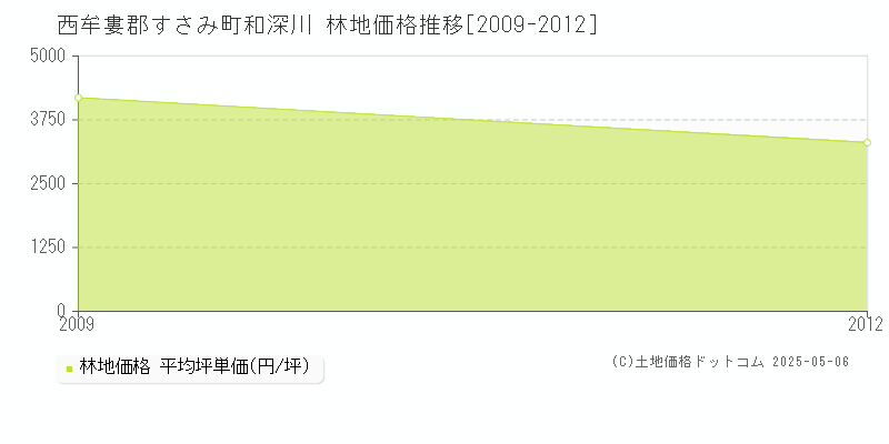和深川(西牟婁郡すさみ町)の林地価格推移グラフ(坪単価)[2009-2012年]