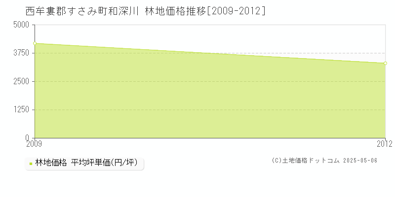 西牟婁郡すさみ町和深川の林地価格推移グラフ 