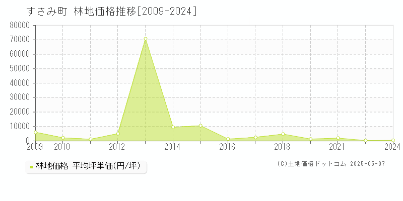すさみ町(和歌山県)の林地価格推移グラフ(坪単価)[2009-2024年]