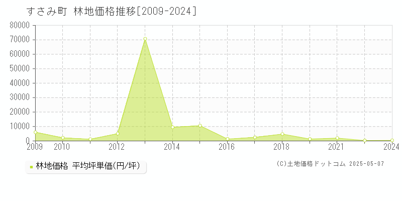 西牟婁郡すさみ町の林地価格推移グラフ 