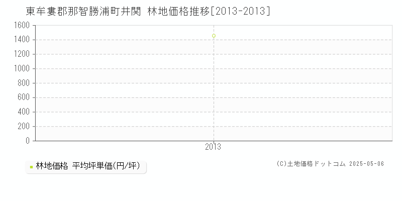 井関(東牟婁郡那智勝浦町)の林地価格推移グラフ(坪単価)[2013-2013年]