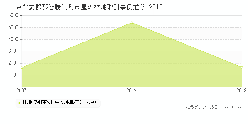 東牟婁郡那智勝浦町市屋の林地価格推移グラフ 