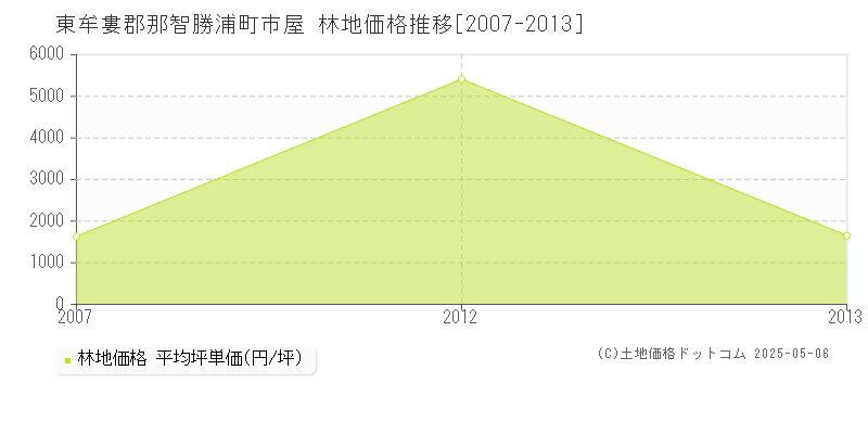 市屋(東牟婁郡那智勝浦町)の林地価格推移グラフ(坪単価)[2007-2013年]