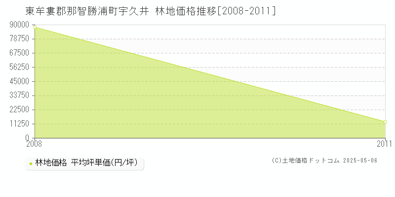 宇久井(東牟婁郡那智勝浦町)の林地価格推移グラフ(坪単価)[2008-2011年]
