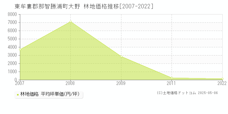 大野(東牟婁郡那智勝浦町)の林地価格推移グラフ(坪単価)[2007-2022年]
