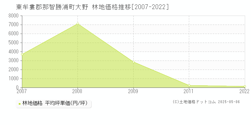 東牟婁郡那智勝浦町大野の林地価格推移グラフ 