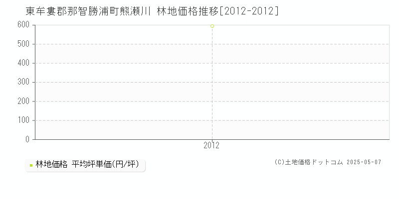 熊瀬川(東牟婁郡那智勝浦町)の林地価格推移グラフ(坪単価)[2012-2012年]