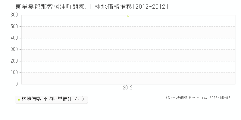 東牟婁郡那智勝浦町熊瀬川の林地価格推移グラフ 