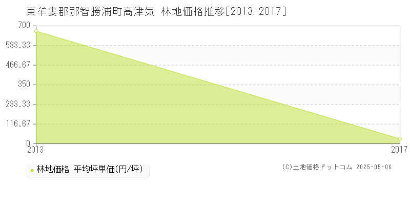 高津気(東牟婁郡那智勝浦町)の林地価格推移グラフ(坪単価)[2013-2017年]