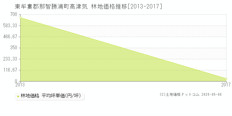 東牟婁郡那智勝浦町高津気の林地価格推移グラフ 