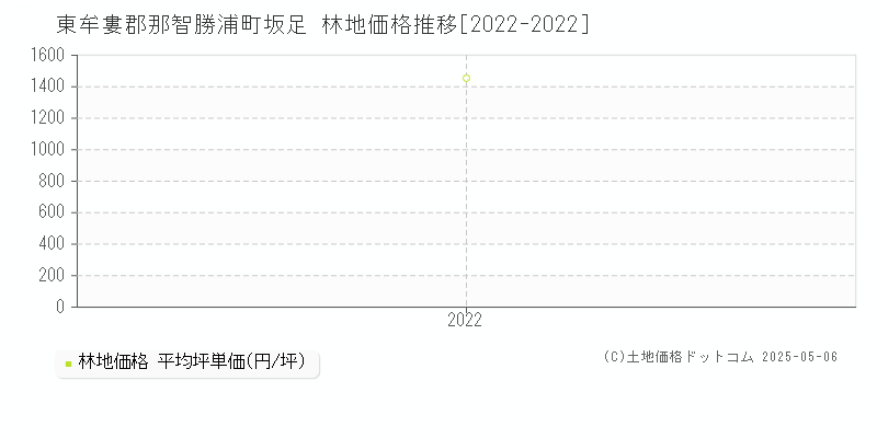 坂足(東牟婁郡那智勝浦町)の林地価格推移グラフ(坪単価)[2022-2022年]