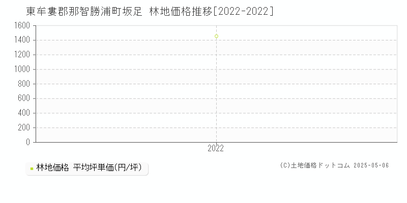 東牟婁郡那智勝浦町坂足の林地価格推移グラフ 