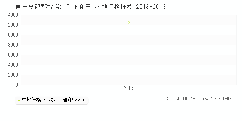 下和田(東牟婁郡那智勝浦町)の林地価格推移グラフ(坪単価)[2013-2013年]