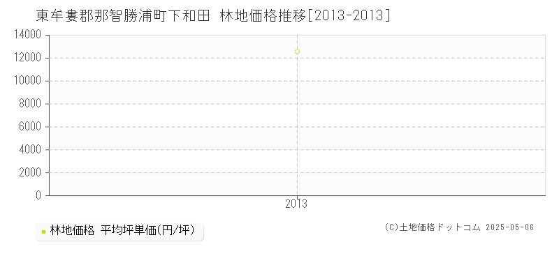 東牟婁郡那智勝浦町下和田の林地価格推移グラフ 