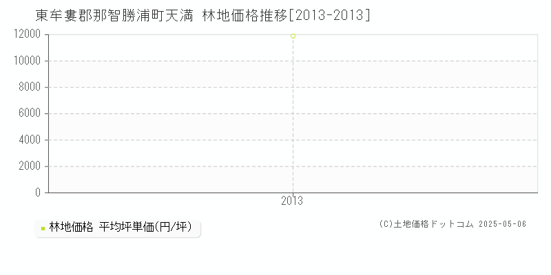 天満(東牟婁郡那智勝浦町)の林地価格推移グラフ(坪単価)[2013-2013年]