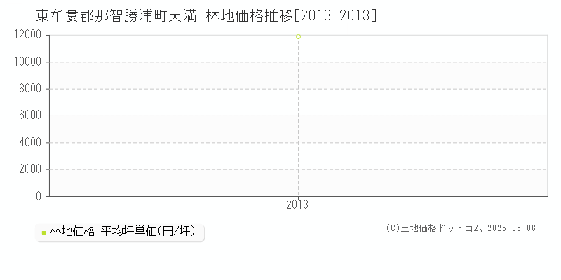 東牟婁郡那智勝浦町天満の林地価格推移グラフ 