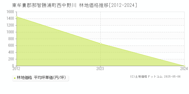 西中野川(東牟婁郡那智勝浦町)の林地価格推移グラフ(坪単価)[2012-2024年]
