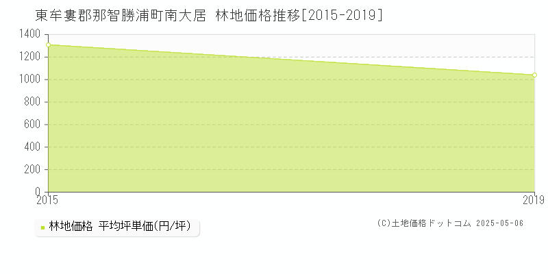 南大居(東牟婁郡那智勝浦町)の林地価格推移グラフ(坪単価)[2015-2019年]