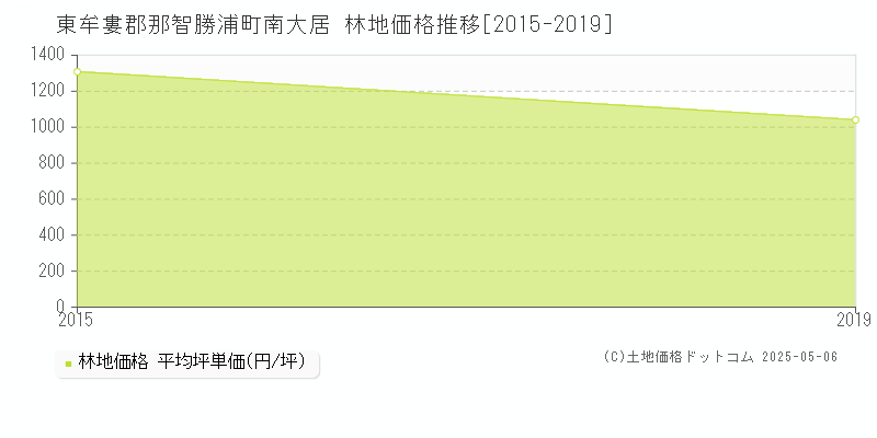 東牟婁郡那智勝浦町南大居の林地価格推移グラフ 