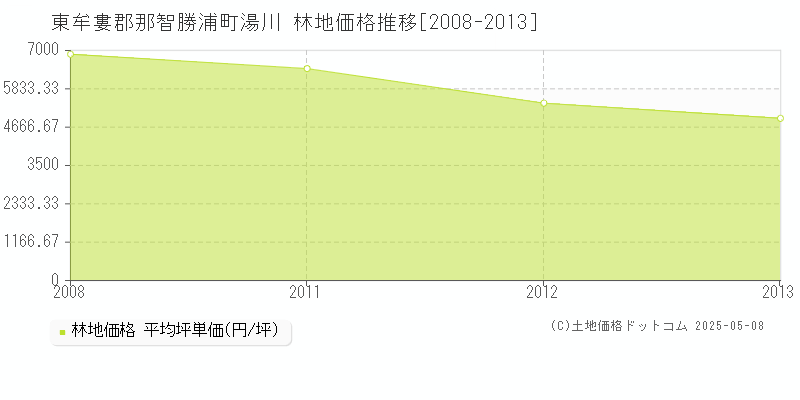 湯川(東牟婁郡那智勝浦町)の林地価格推移グラフ(坪単価)[2008-2013年]