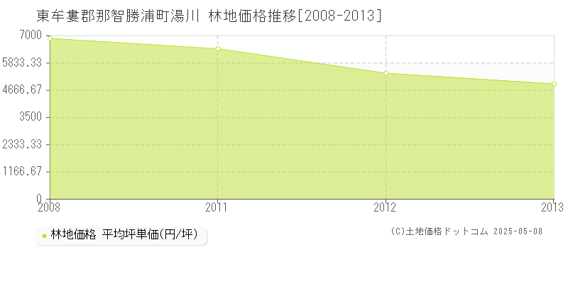 東牟婁郡那智勝浦町湯川の林地価格推移グラフ 