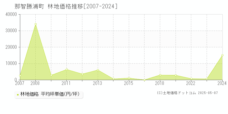 那智勝浦町(和歌山県)の林地価格推移グラフ(坪単価)[2007-2024年]