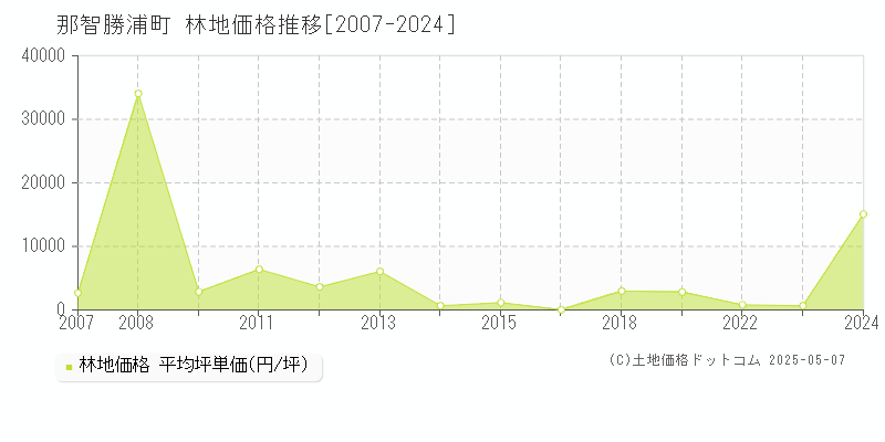 東牟婁郡那智勝浦町の林地価格推移グラフ 