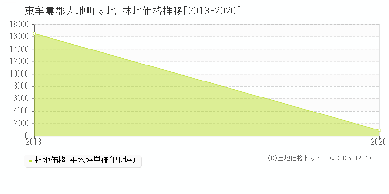 太地(東牟婁郡太地町)の林地価格推移グラフ(坪単価)[2013-2020年]