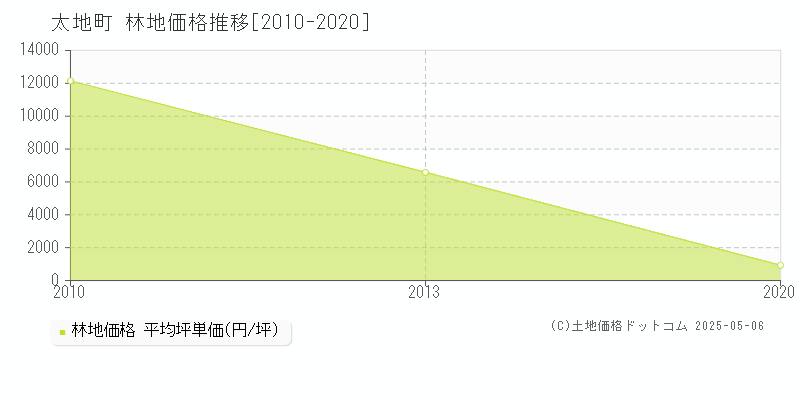 太地町(和歌山県)の林地価格推移グラフ(坪単価)[2010-2020年]