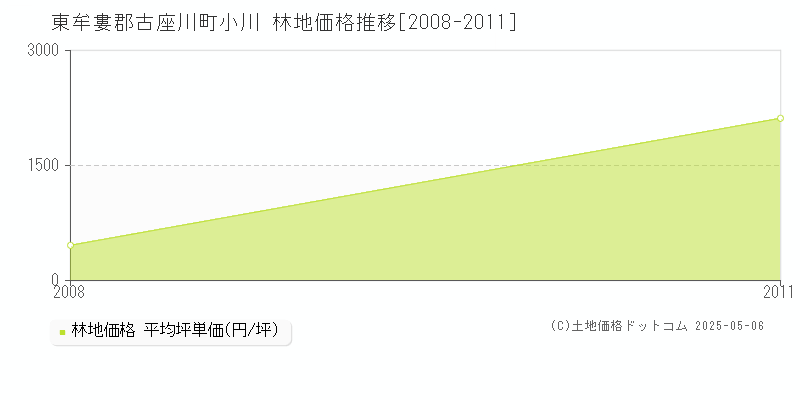 小川(東牟婁郡古座川町)の林地価格推移グラフ(坪単価)[2008-2011年]