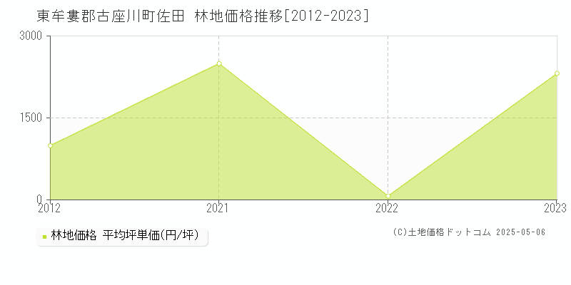 佐田(東牟婁郡古座川町)の林地価格推移グラフ(坪単価)[2012-2023年]