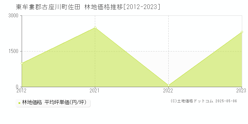 東牟婁郡古座川町佐田の林地価格推移グラフ 