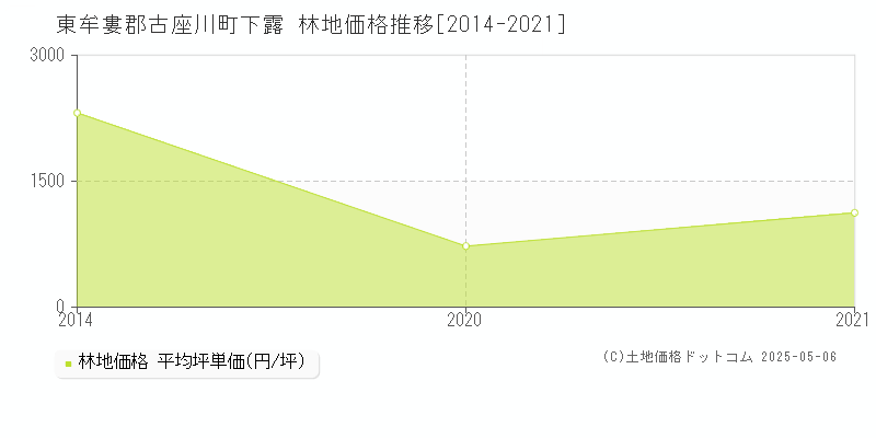 下露(東牟婁郡古座川町)の林地価格推移グラフ(坪単価)[2014-2021年]