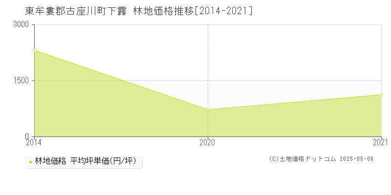 東牟婁郡古座川町下露の林地価格推移グラフ 