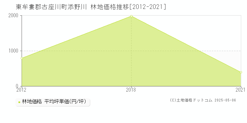 添野川(東牟婁郡古座川町)の林地価格推移グラフ(坪単価)[2012-2021年]