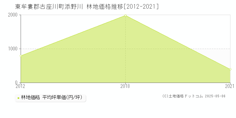 東牟婁郡古座川町添野川の林地価格推移グラフ 