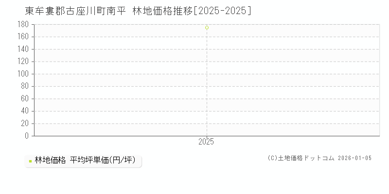 南平(東牟婁郡古座川町)の林地価格推移グラフ(坪単価)[2025-2025年]