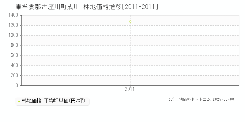 成川(東牟婁郡古座川町)の林地価格推移グラフ(坪単価)[2011-2011年]
