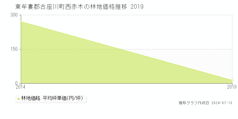 東牟婁郡古座川町西赤木の林地価格推移グラフ 