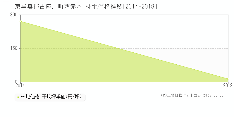 西赤木(東牟婁郡古座川町)の林地価格推移グラフ(坪単価)[2014-2019年]