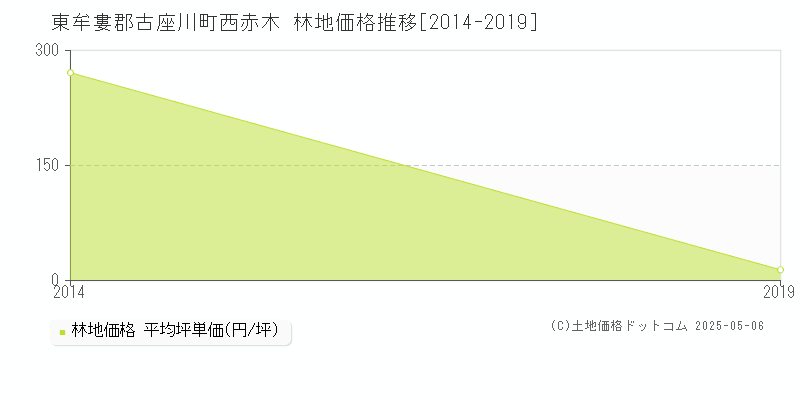 東牟婁郡古座川町西赤木の林地価格推移グラフ 