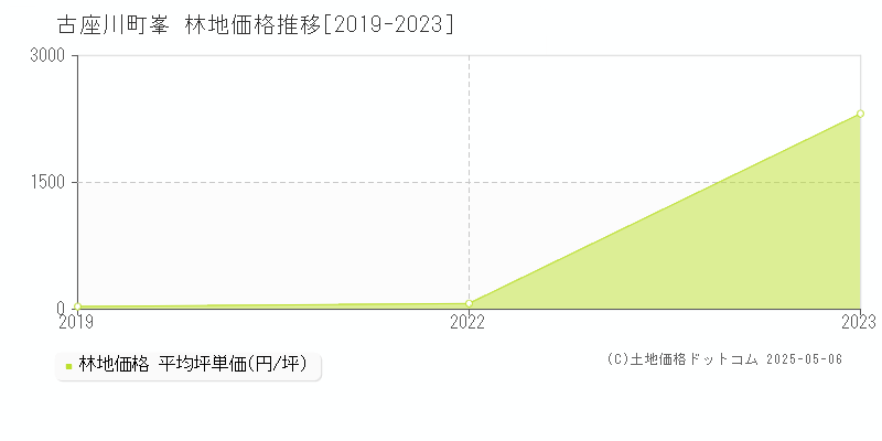 峯(古座川町)の林地価格推移グラフ(坪単価)[2019-2023年]