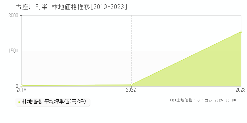 東牟婁郡古座川町峯の林地価格推移グラフ 