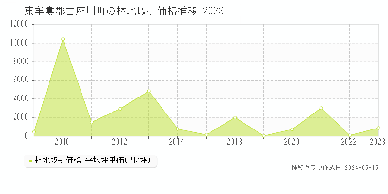 東牟婁郡古座川町の林地価格推移グラフ 