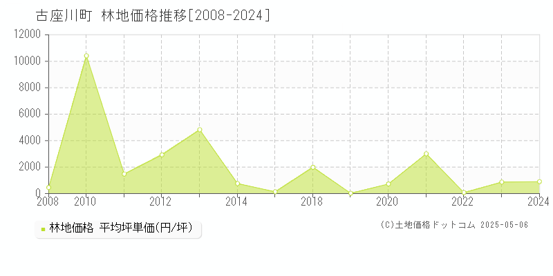 古座川町(和歌山県)の林地価格推移グラフ(坪単価)[2008-2024年]