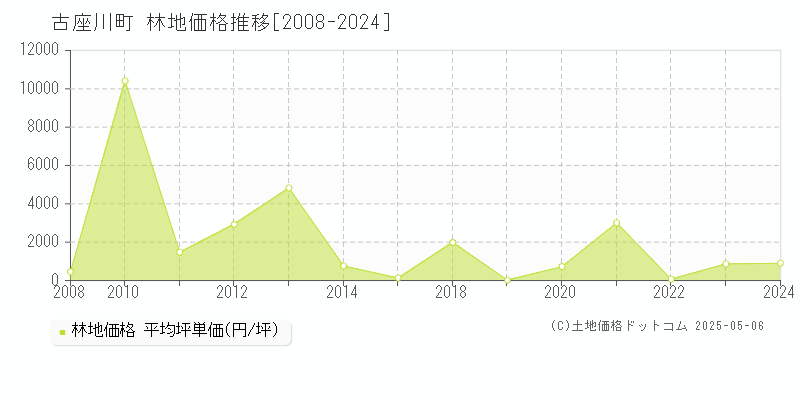 東牟婁郡古座川町全域の林地価格推移グラフ 