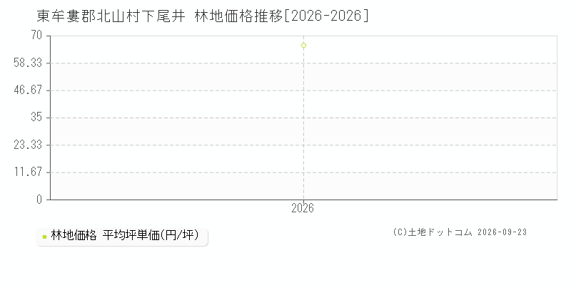 東牟婁郡北山村下尾井の林地価格推移グラフ(坪単価)[2026-2026年]