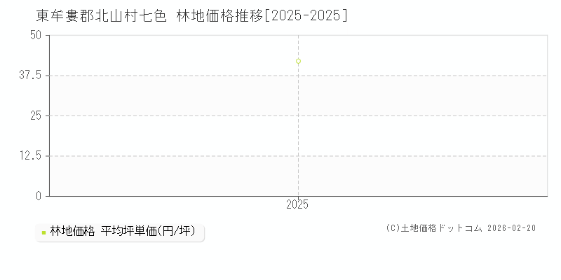七色(東牟婁郡北山村)の林地価格推移グラフ(坪単価)[2025-2025年]
