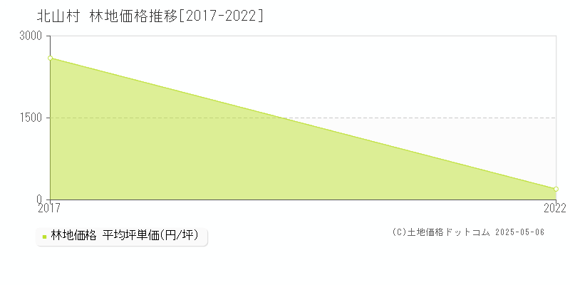 北山村(和歌山県)の林地価格推移グラフ(坪単価)[2017-2022年]