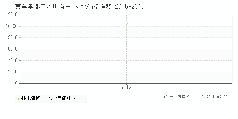 有田(東牟婁郡串本町)の林地価格推移グラフ(坪単価)[2015-2015年]